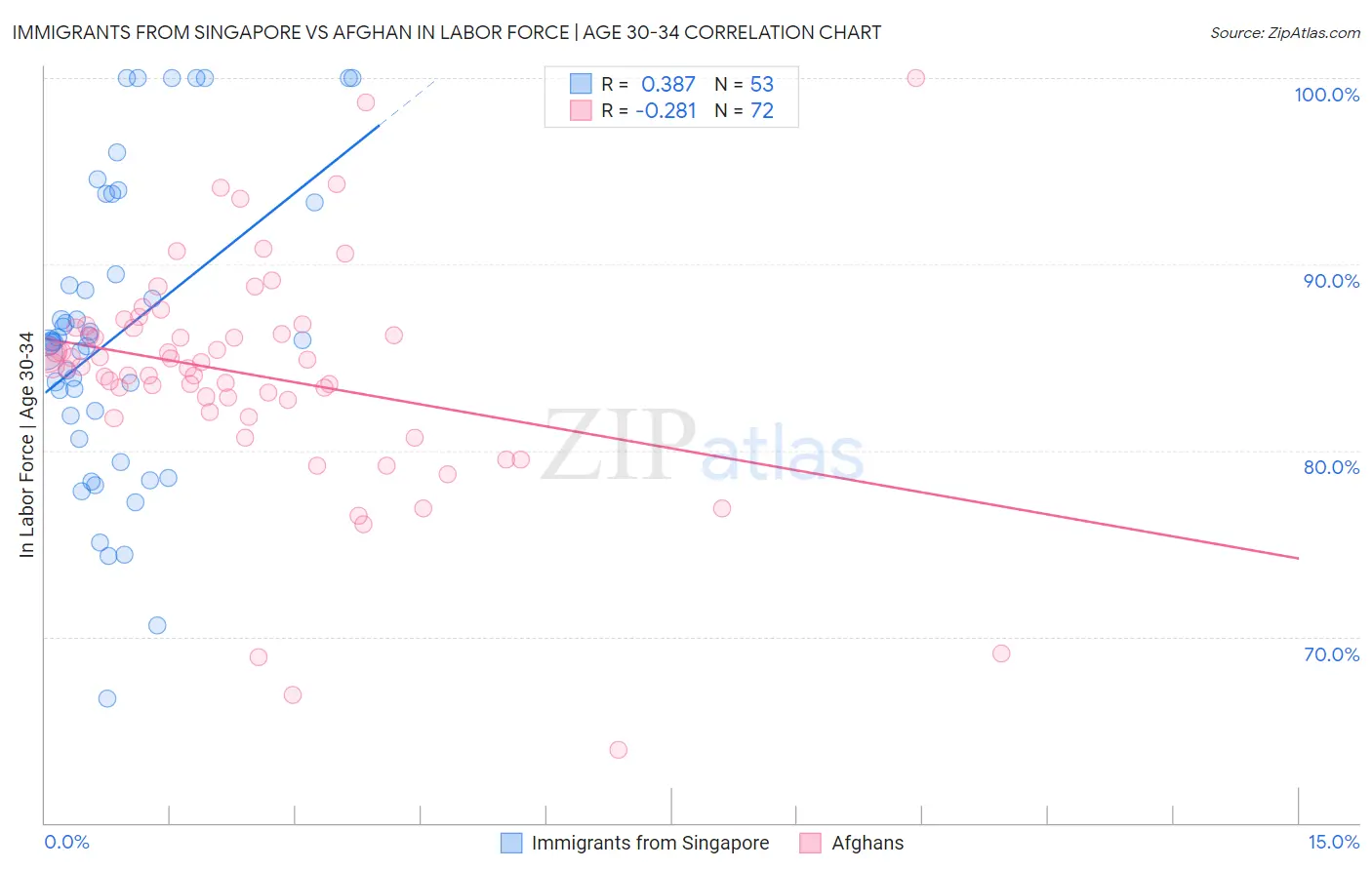 Immigrants from Singapore vs Afghan In Labor Force | Age 30-34
