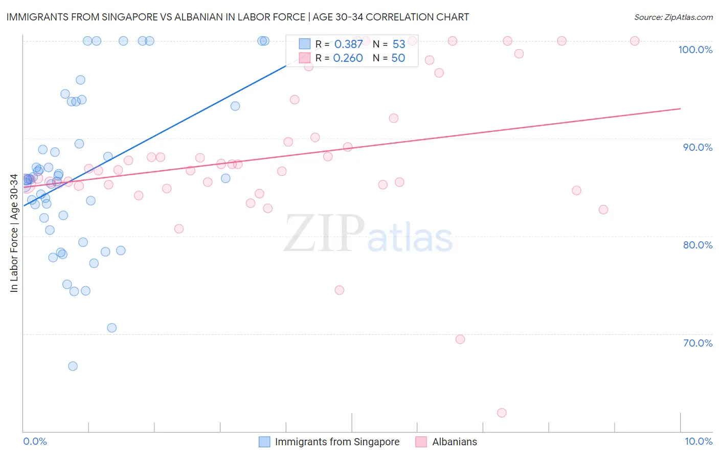 Immigrants from Singapore vs Albanian In Labor Force | Age 30-34