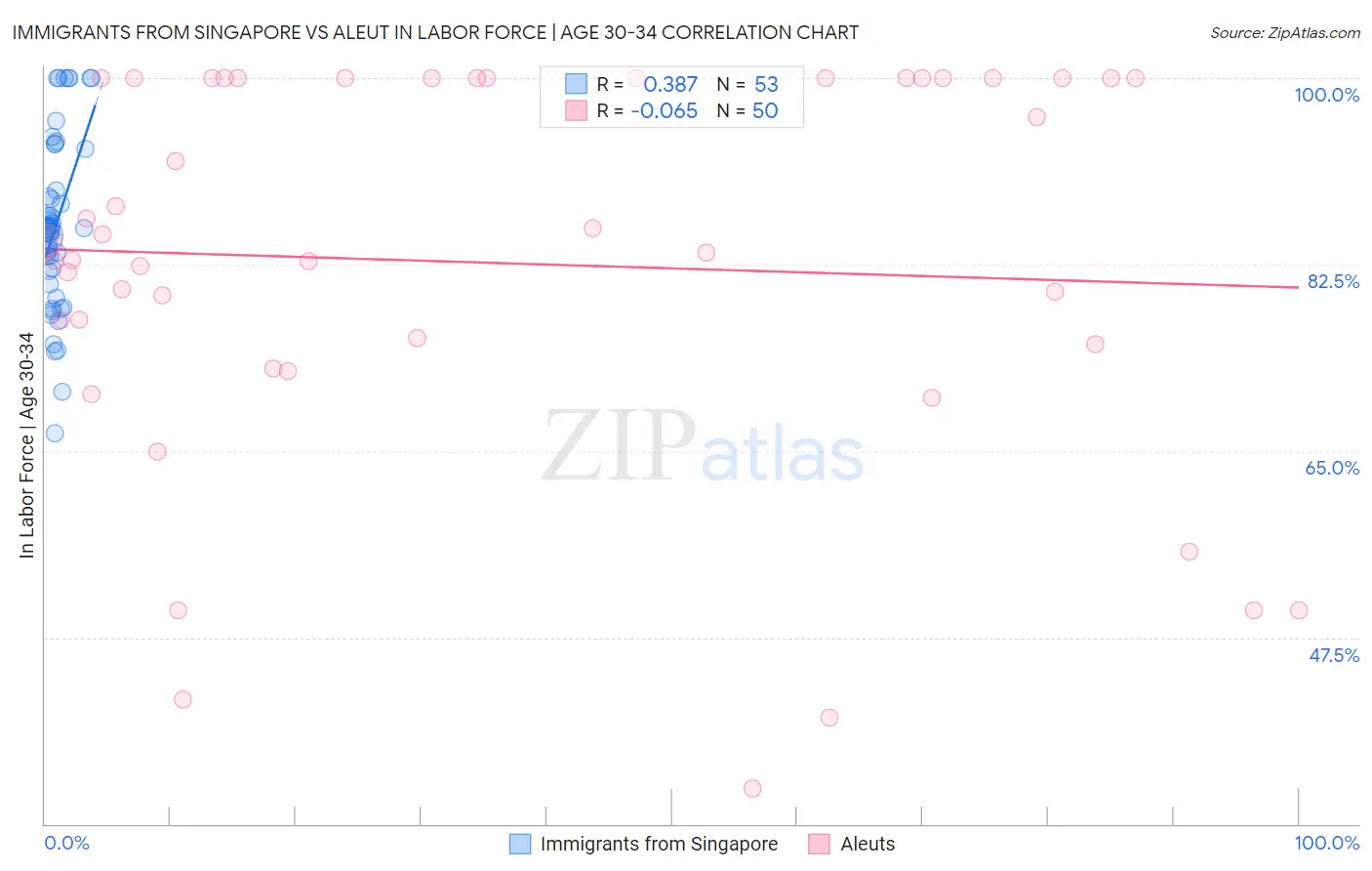 Immigrants from Singapore vs Aleut In Labor Force | Age 30-34