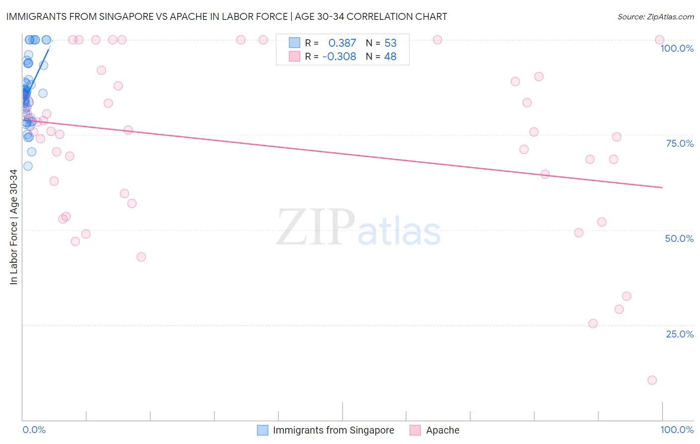 Immigrants from Singapore vs Apache In Labor Force | Age 30-34