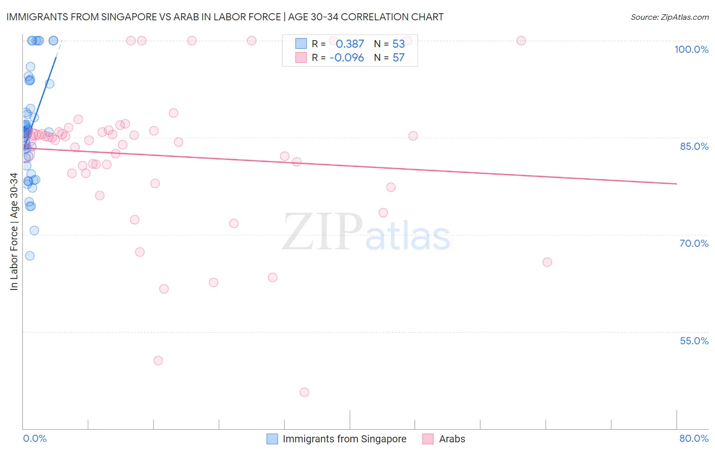 Immigrants from Singapore vs Arab In Labor Force | Age 30-34