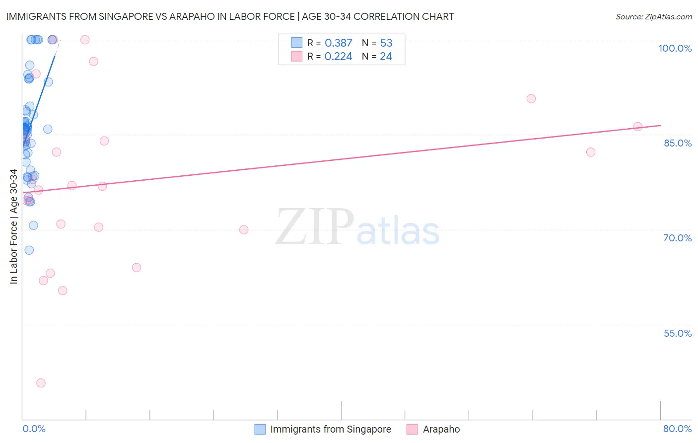 Immigrants from Singapore vs Arapaho In Labor Force | Age 30-34