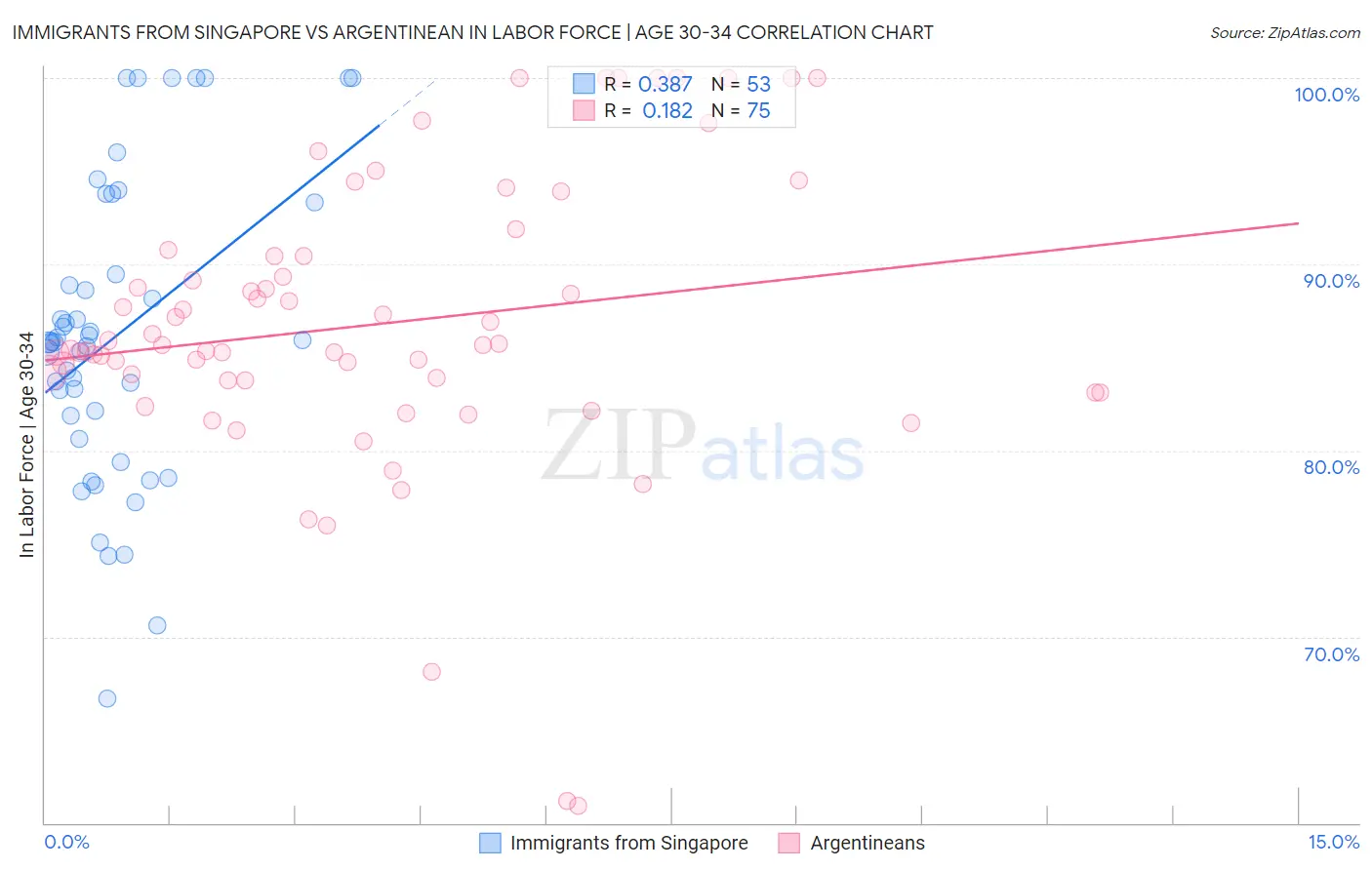 Immigrants from Singapore vs Argentinean In Labor Force | Age 30-34