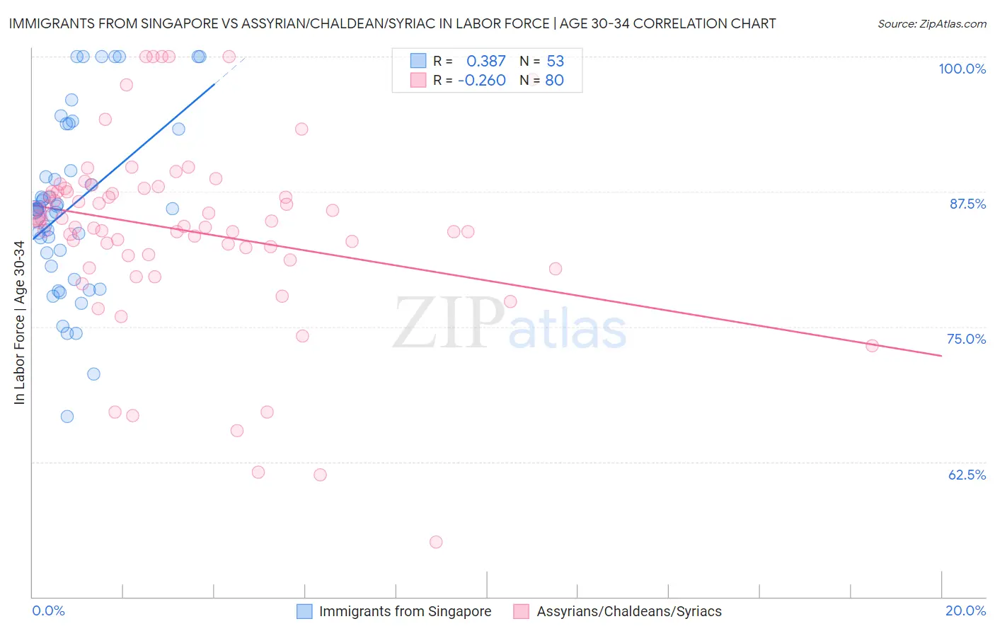 Immigrants from Singapore vs Assyrian/Chaldean/Syriac In Labor Force | Age 30-34