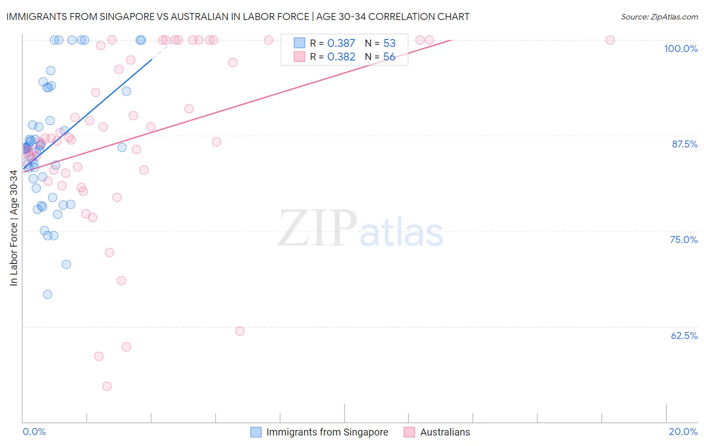 Immigrants from Singapore vs Australian In Labor Force | Age 30-34