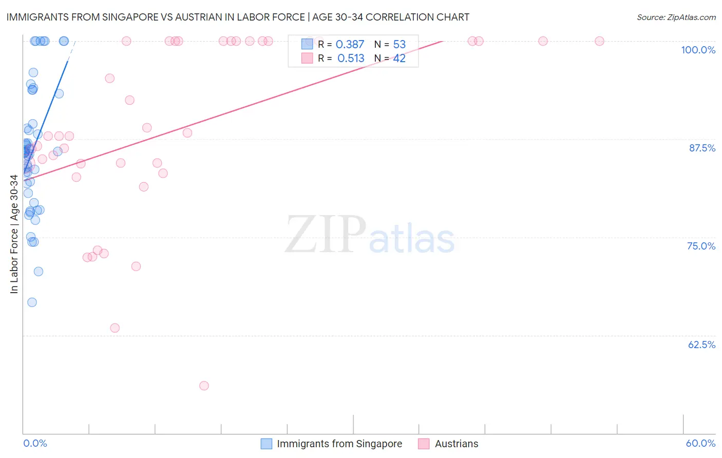 Immigrants from Singapore vs Austrian In Labor Force | Age 30-34