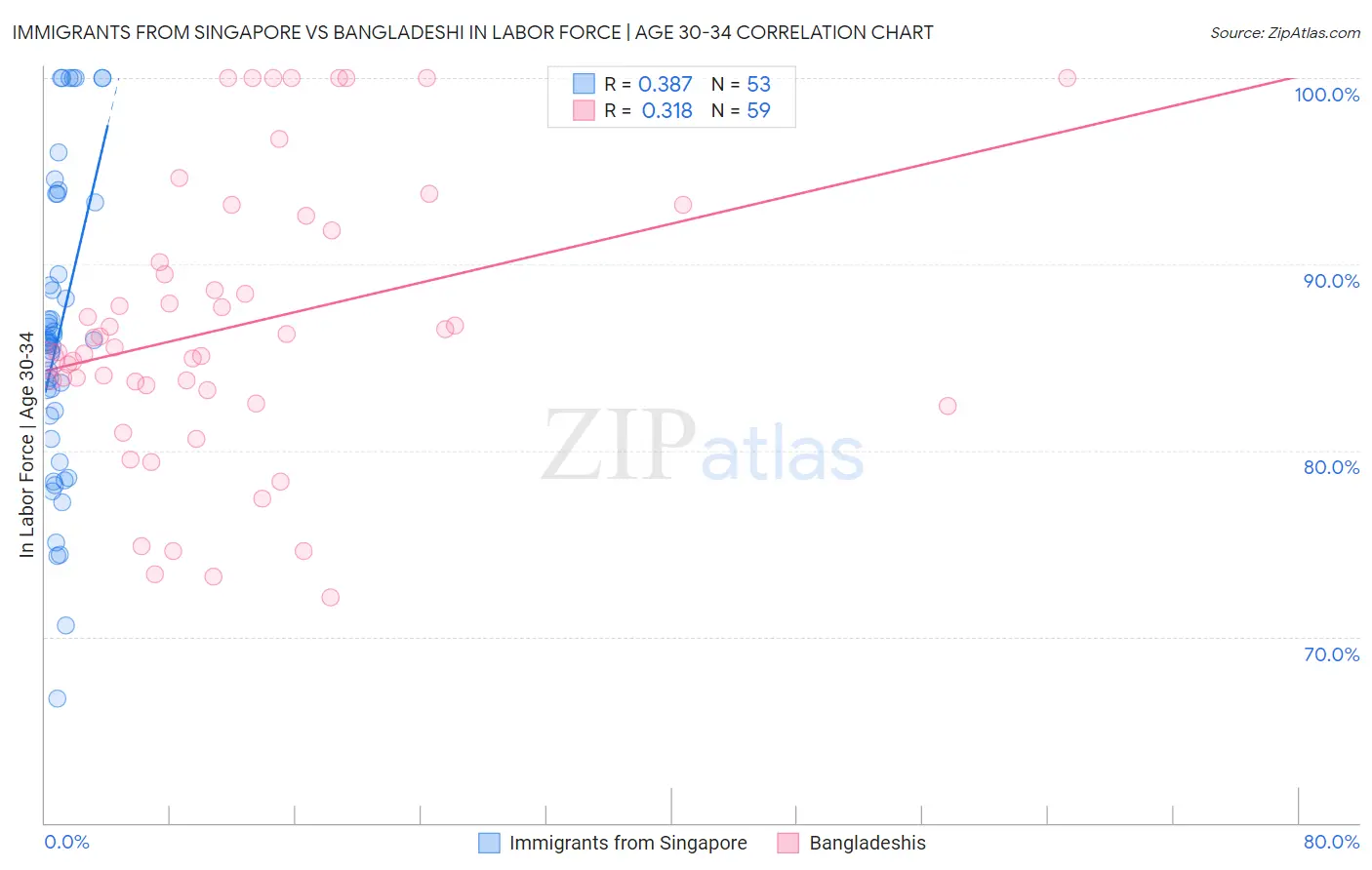 Immigrants from Singapore vs Bangladeshi In Labor Force | Age 30-34