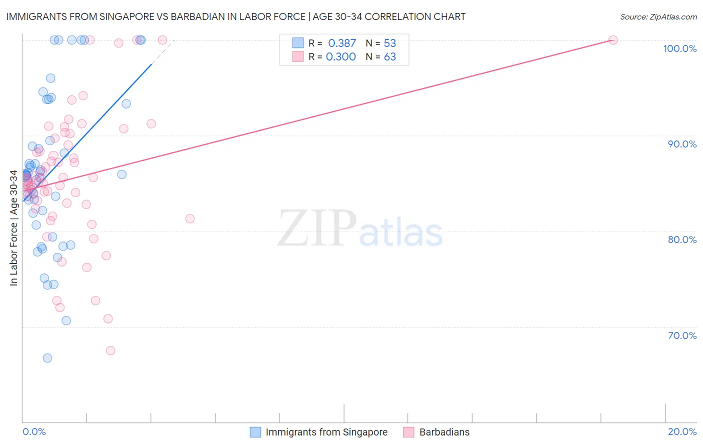 Immigrants from Singapore vs Barbadian In Labor Force | Age 30-34