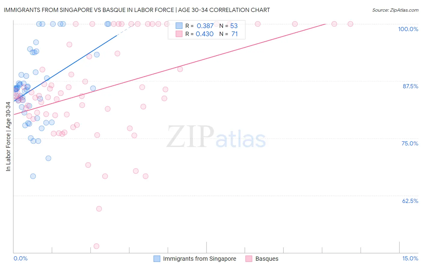 Immigrants from Singapore vs Basque In Labor Force | Age 30-34