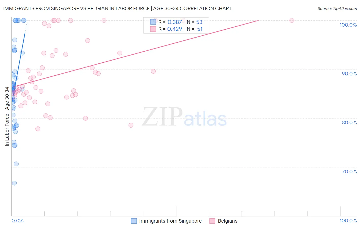 Immigrants from Singapore vs Belgian In Labor Force | Age 30-34