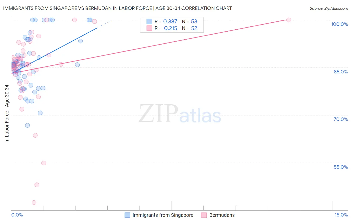 Immigrants from Singapore vs Bermudan In Labor Force | Age 30-34