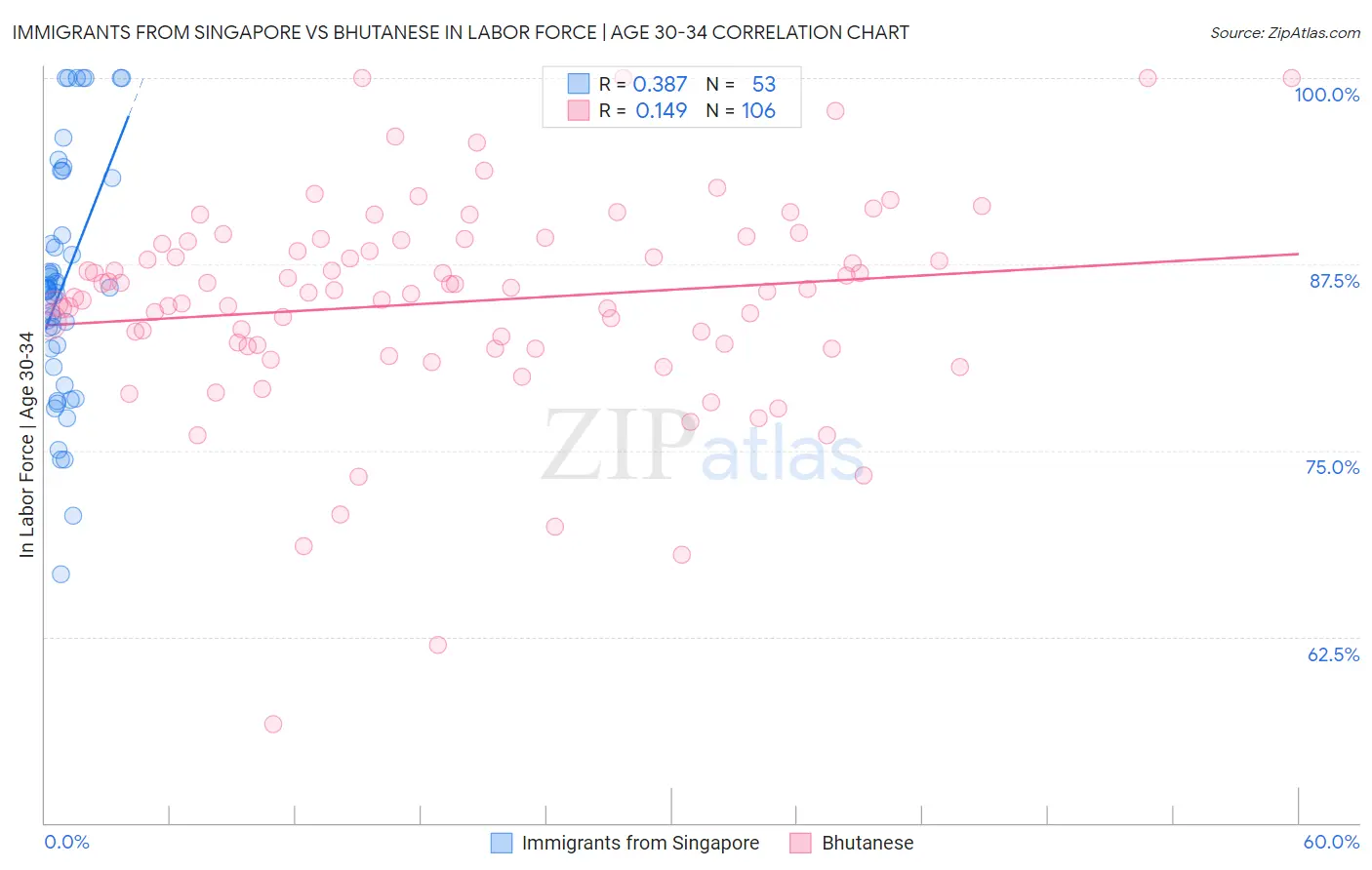 Immigrants from Singapore vs Bhutanese In Labor Force | Age 30-34