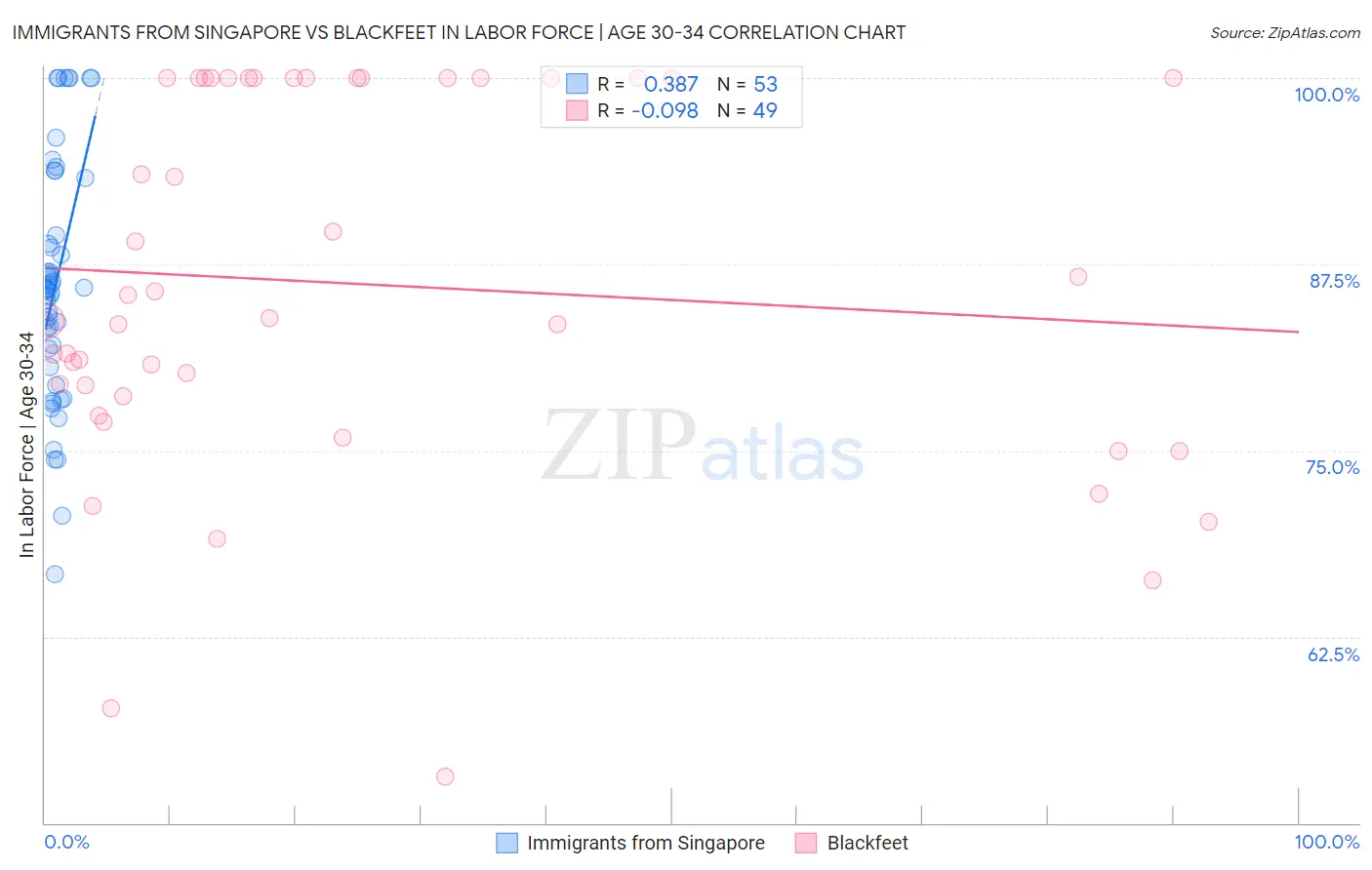 Immigrants from Singapore vs Blackfeet In Labor Force | Age 30-34
