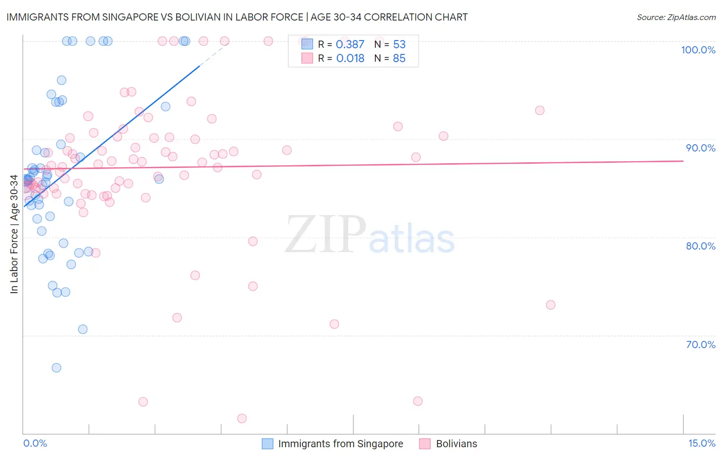 Immigrants from Singapore vs Bolivian In Labor Force | Age 30-34