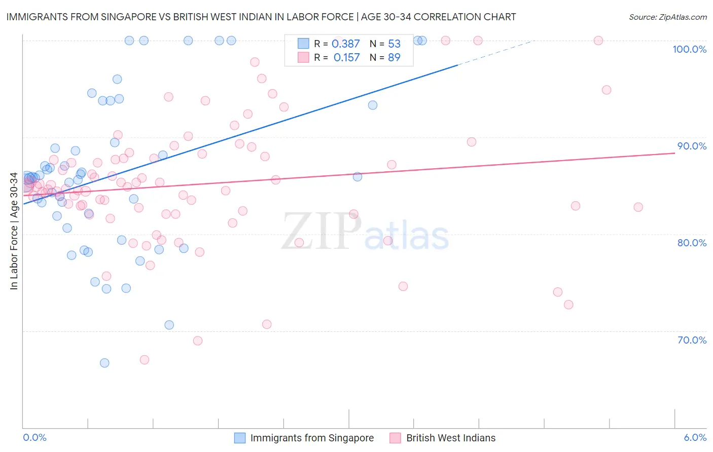 Immigrants from Singapore vs British West Indian In Labor Force | Age 30-34