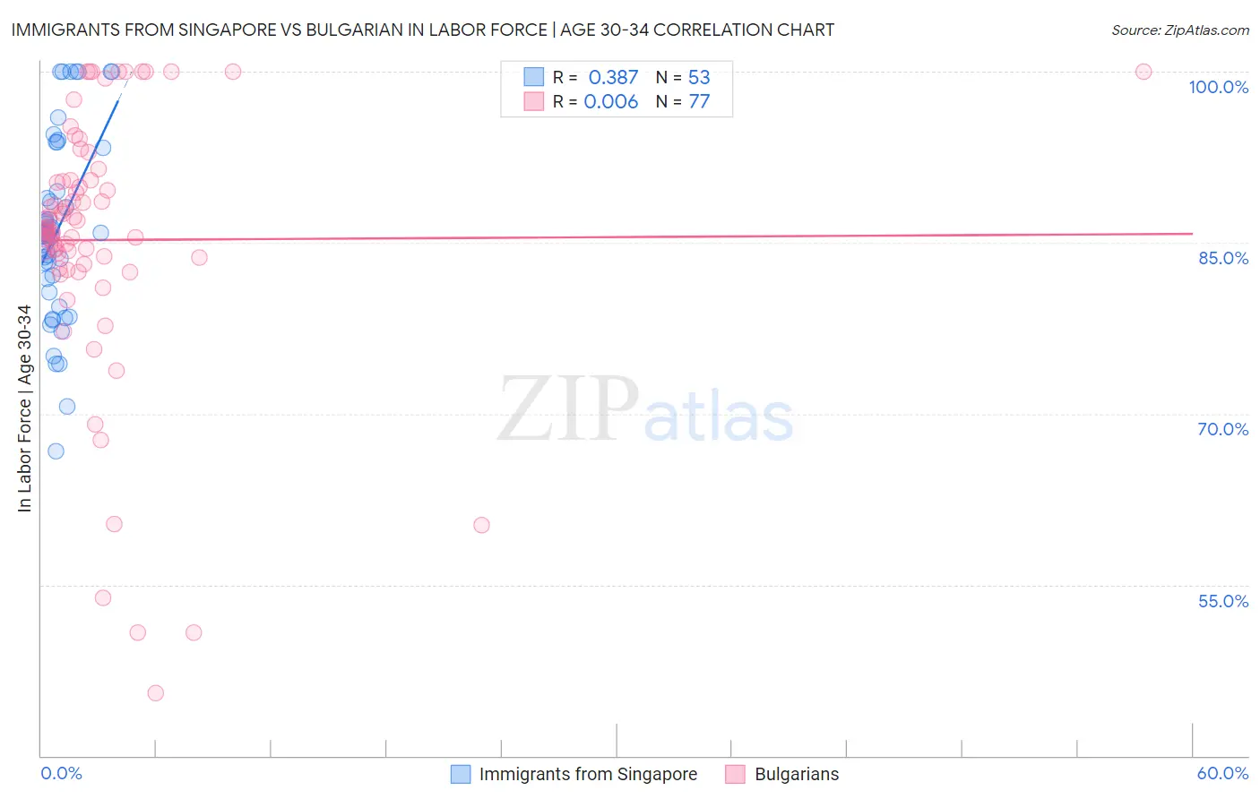 Immigrants from Singapore vs Bulgarian In Labor Force | Age 30-34