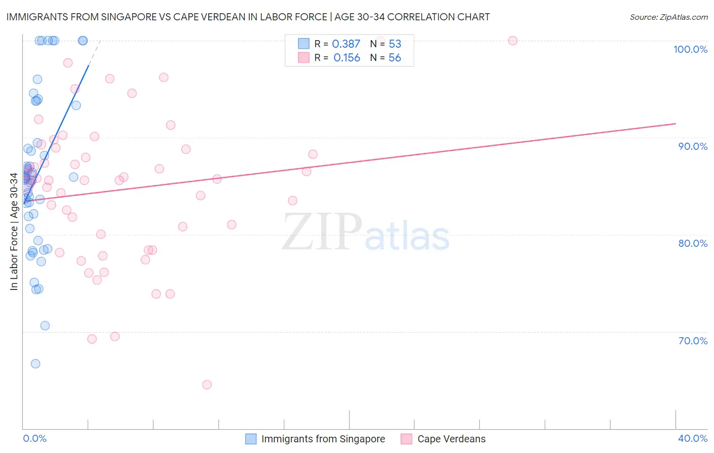 Immigrants from Singapore vs Cape Verdean In Labor Force | Age 30-34