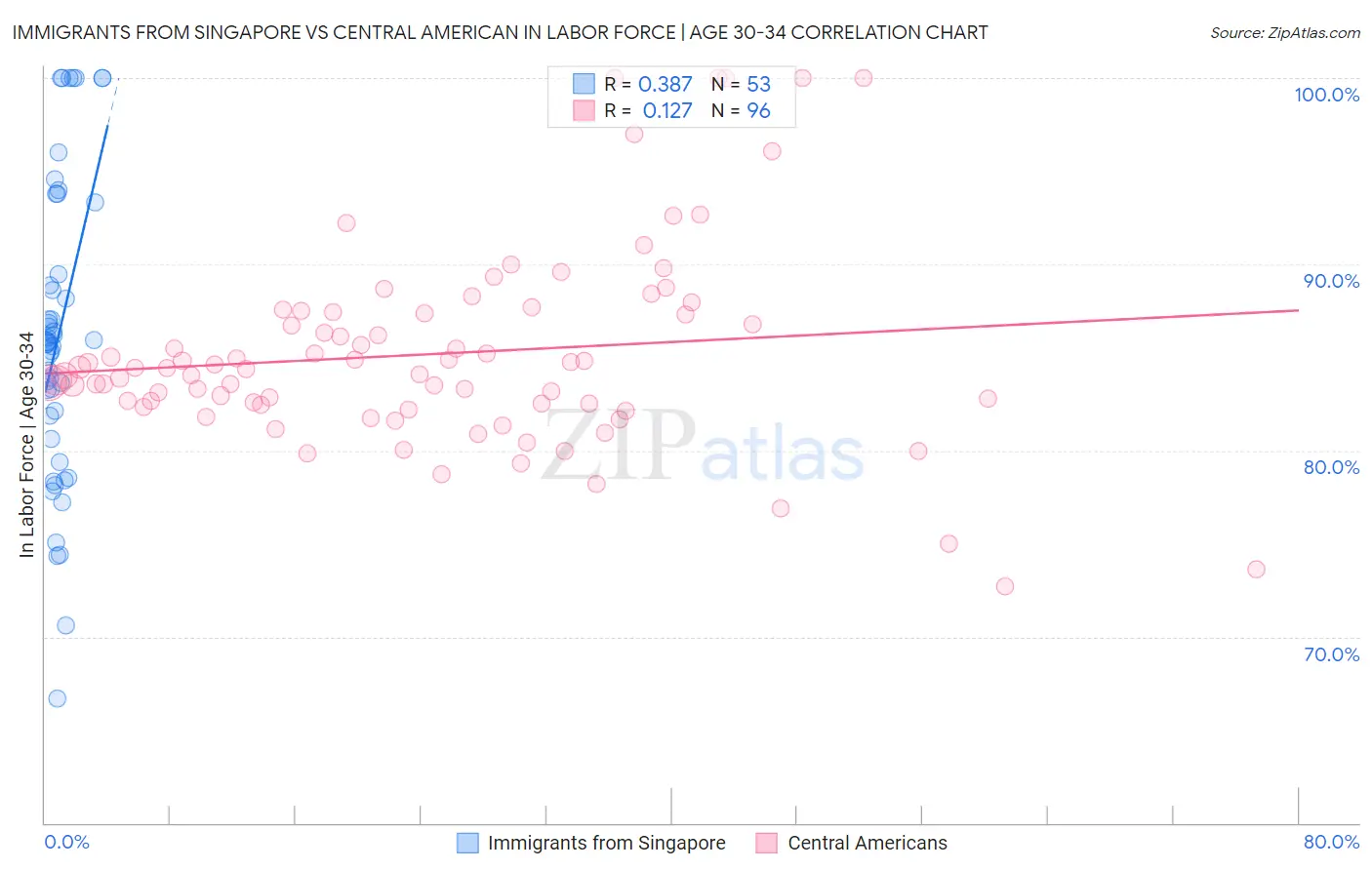 Immigrants from Singapore vs Central American In Labor Force | Age 30-34