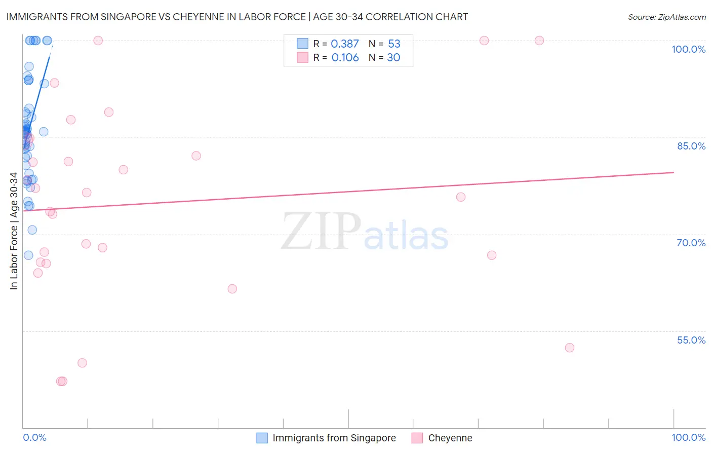 Immigrants from Singapore vs Cheyenne In Labor Force | Age 30-34