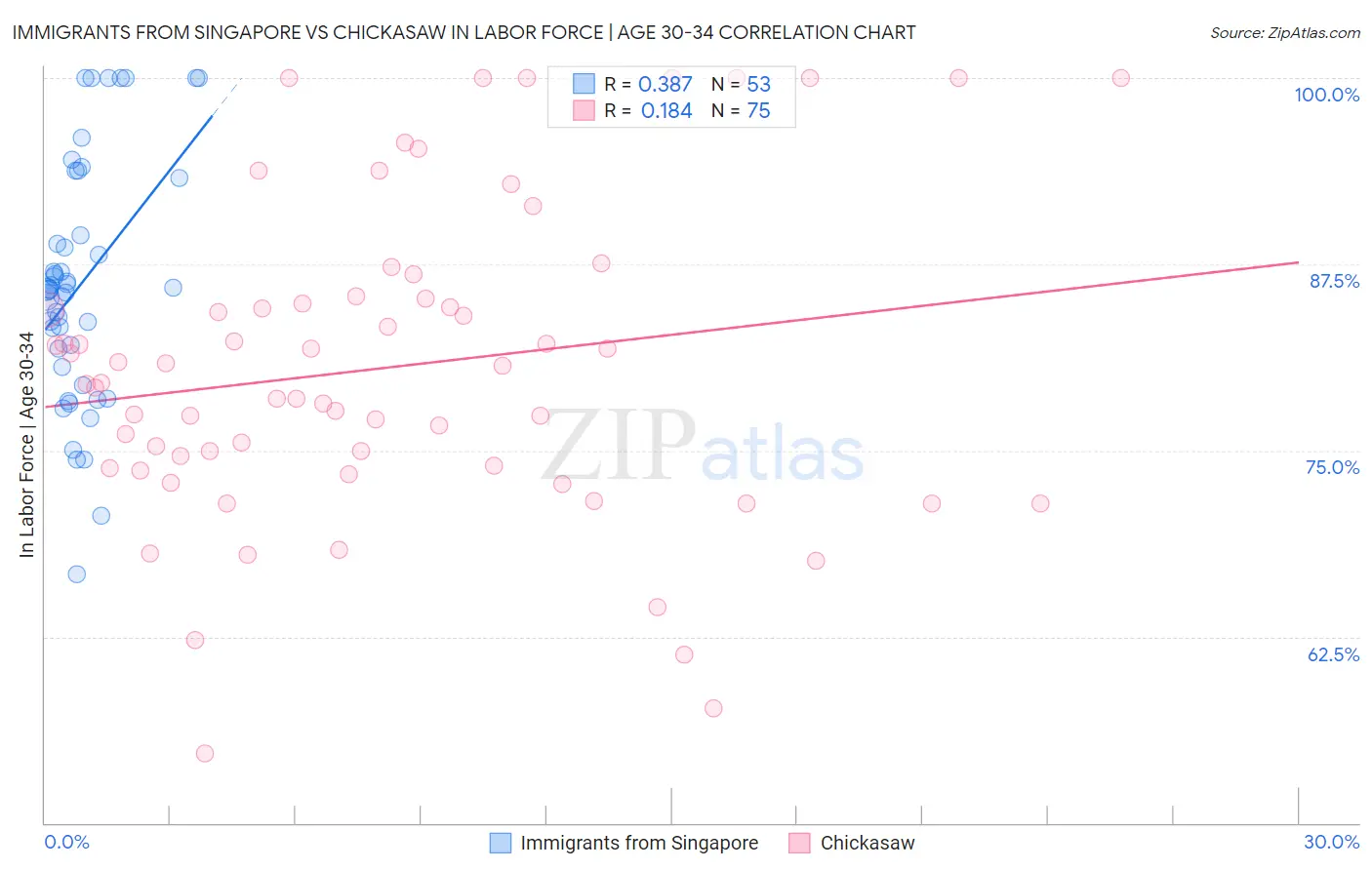 Immigrants from Singapore vs Chickasaw In Labor Force | Age 30-34