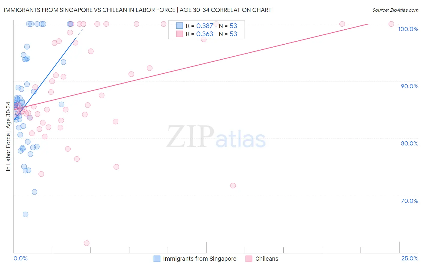 Immigrants from Singapore vs Chilean In Labor Force | Age 30-34