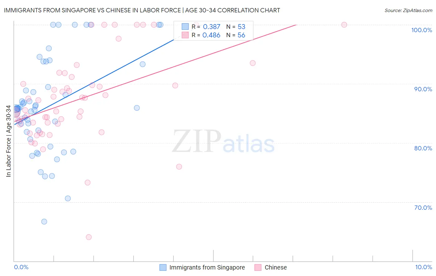 Immigrants from Singapore vs Chinese In Labor Force | Age 30-34