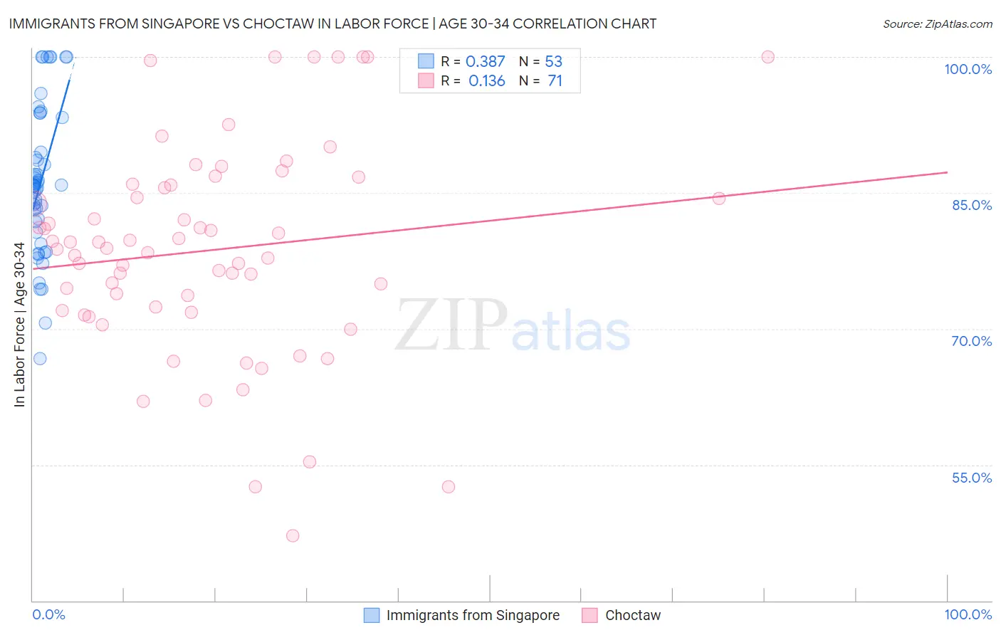 Immigrants from Singapore vs Choctaw In Labor Force | Age 30-34