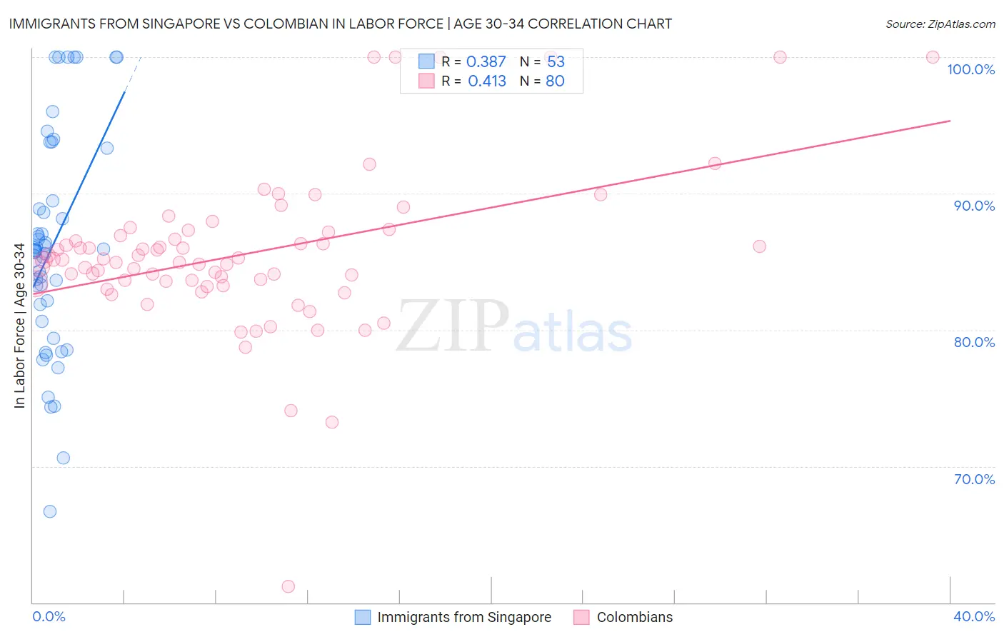 Immigrants from Singapore vs Colombian In Labor Force | Age 30-34