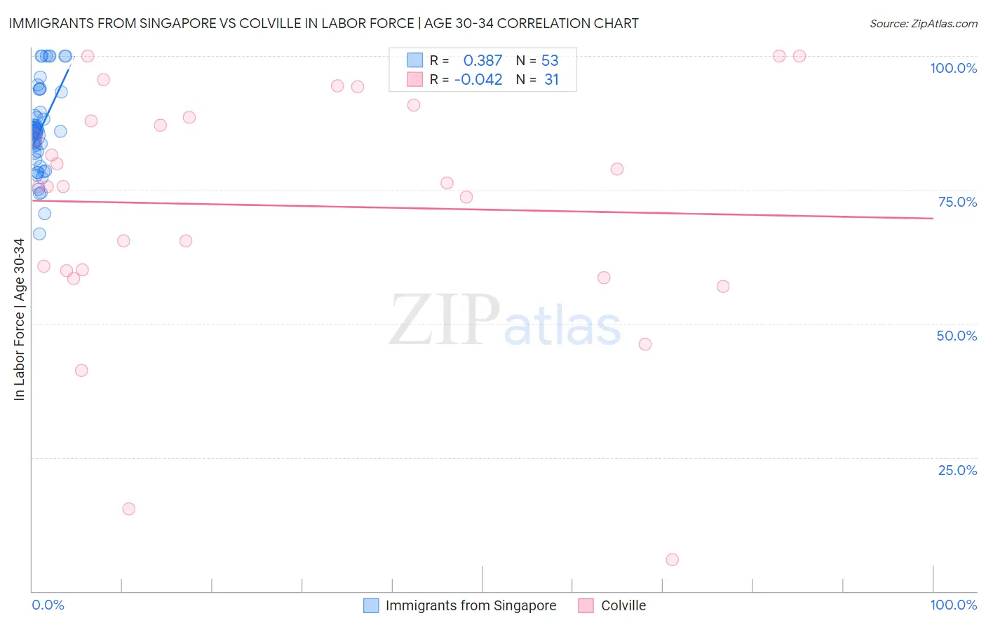 Immigrants from Singapore vs Colville In Labor Force | Age 30-34