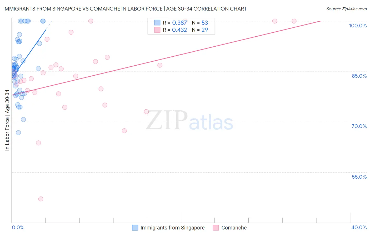 Immigrants from Singapore vs Comanche In Labor Force | Age 30-34