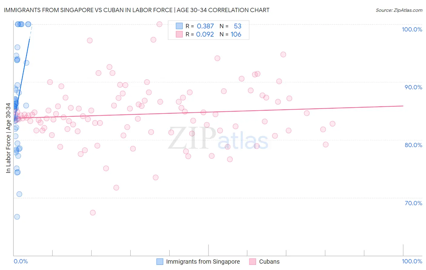 Immigrants from Singapore vs Cuban In Labor Force | Age 30-34
