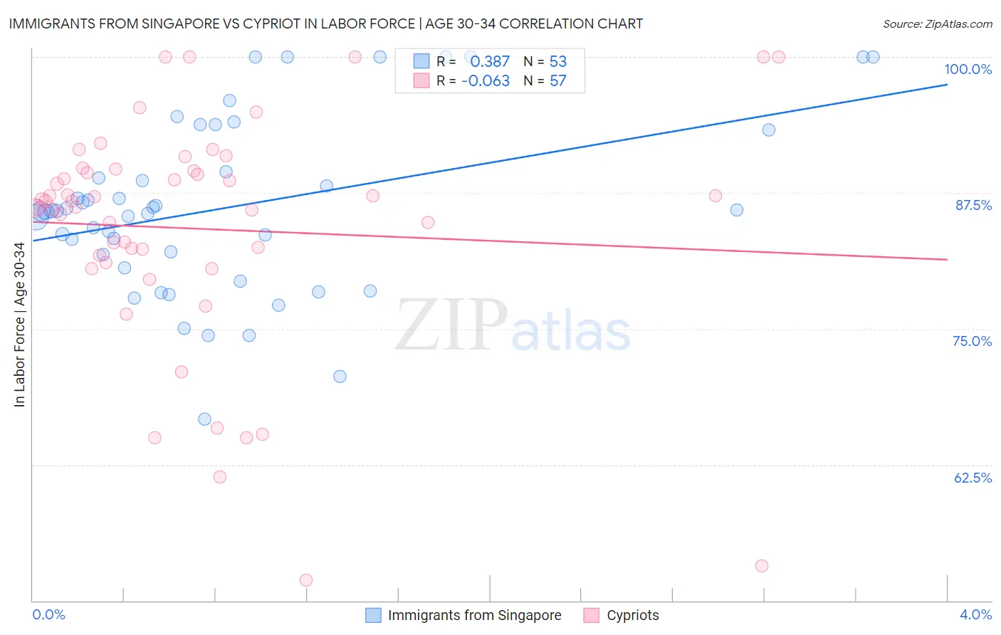 Immigrants from Singapore vs Cypriot In Labor Force | Age 30-34