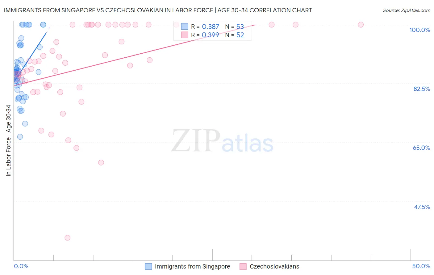 Immigrants from Singapore vs Czechoslovakian In Labor Force | Age 30-34