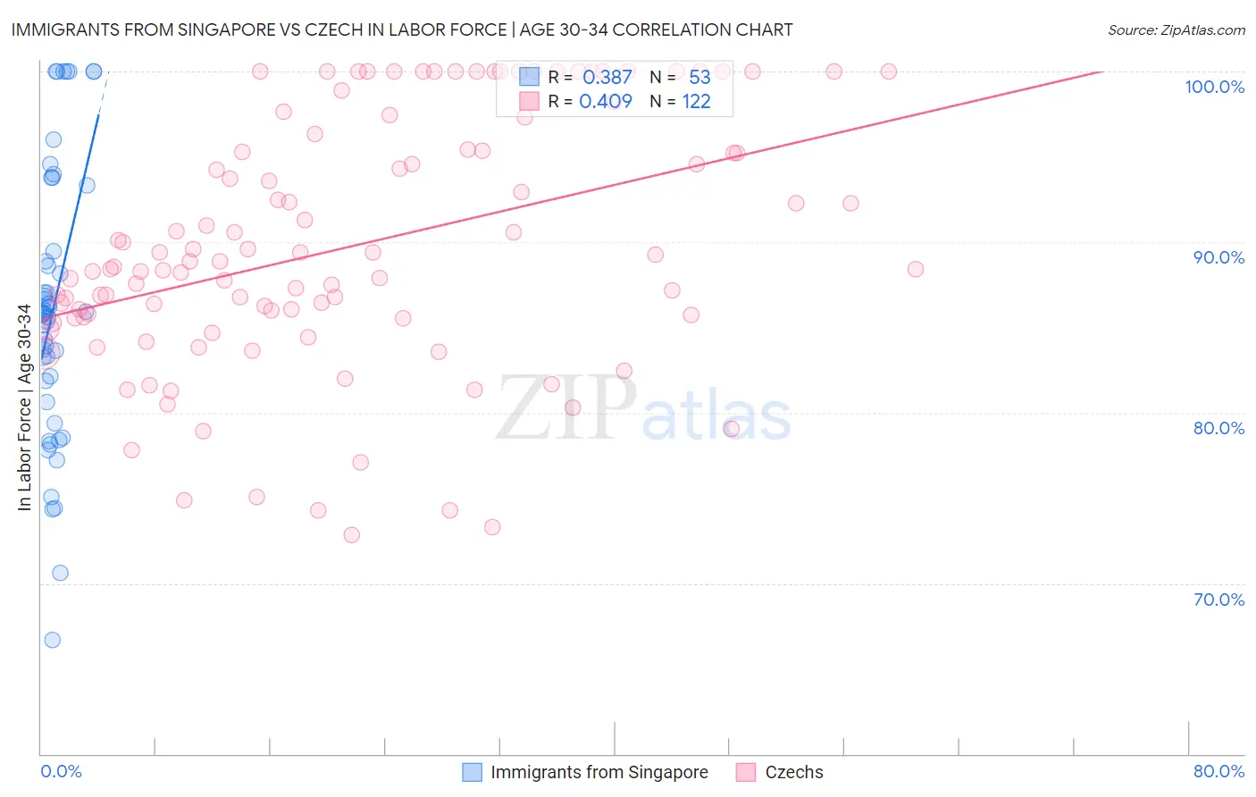 Immigrants from Singapore vs Czech In Labor Force | Age 30-34