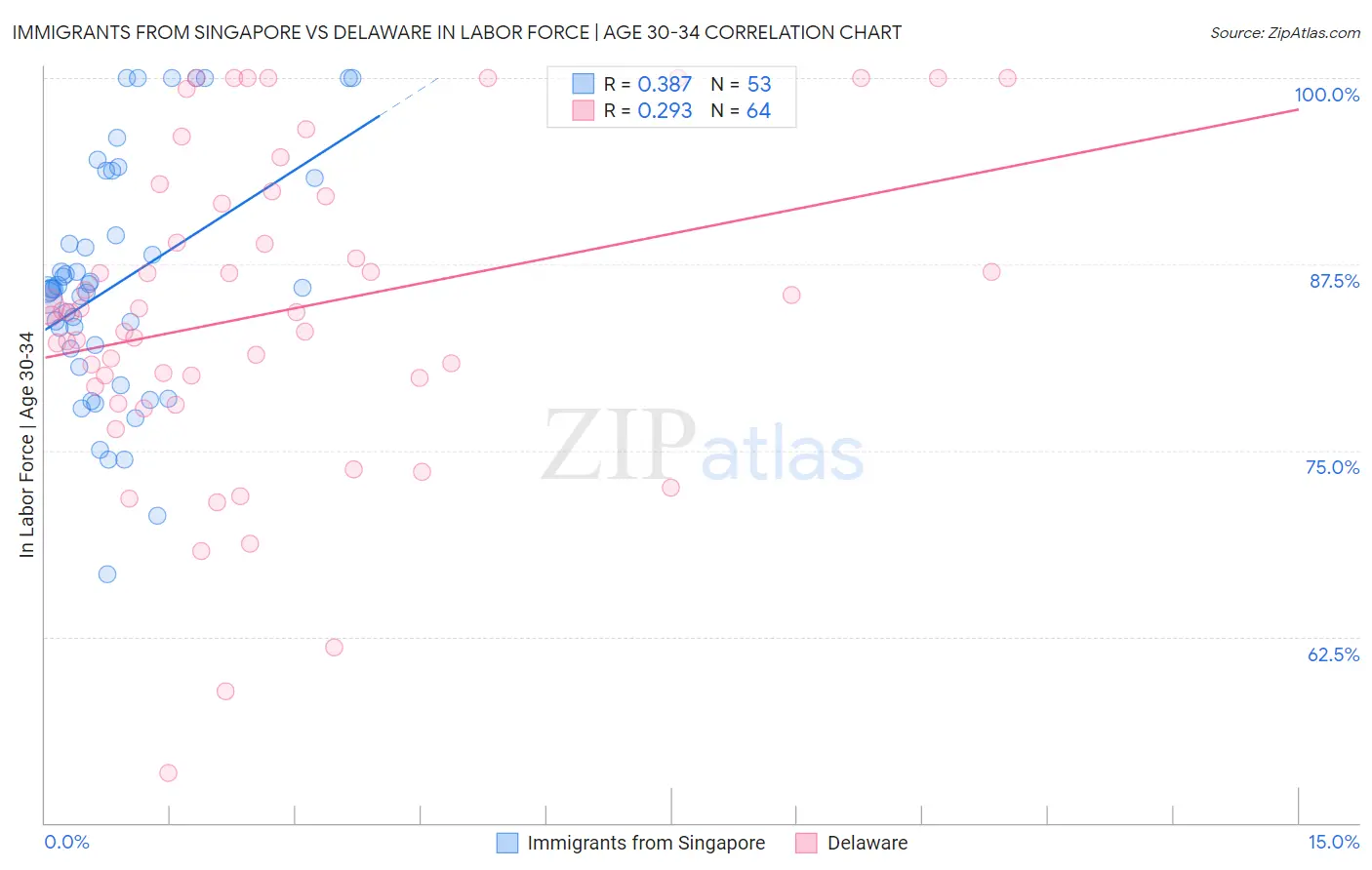 Immigrants from Singapore vs Delaware In Labor Force | Age 30-34