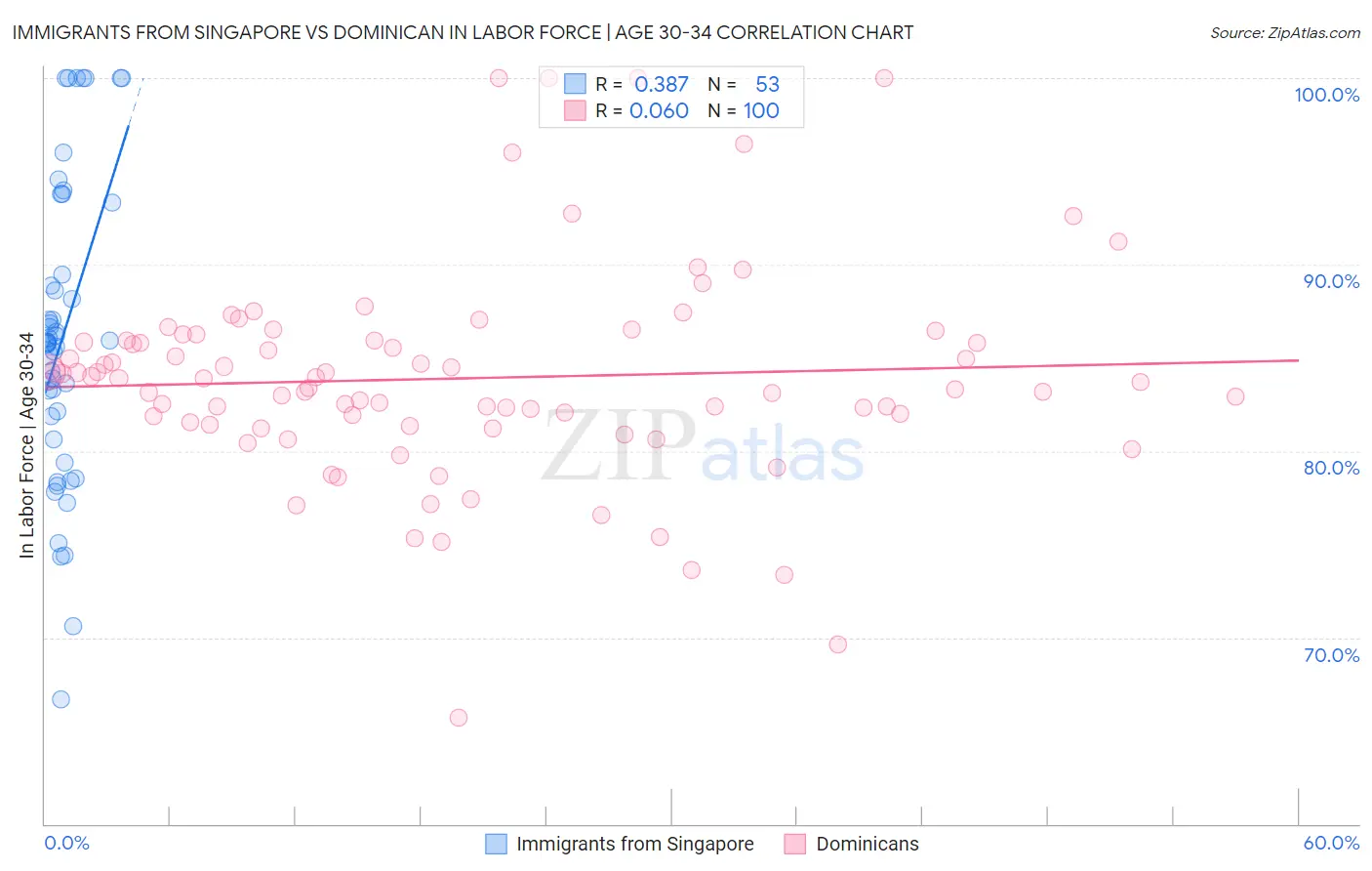 Immigrants from Singapore vs Dominican In Labor Force | Age 30-34