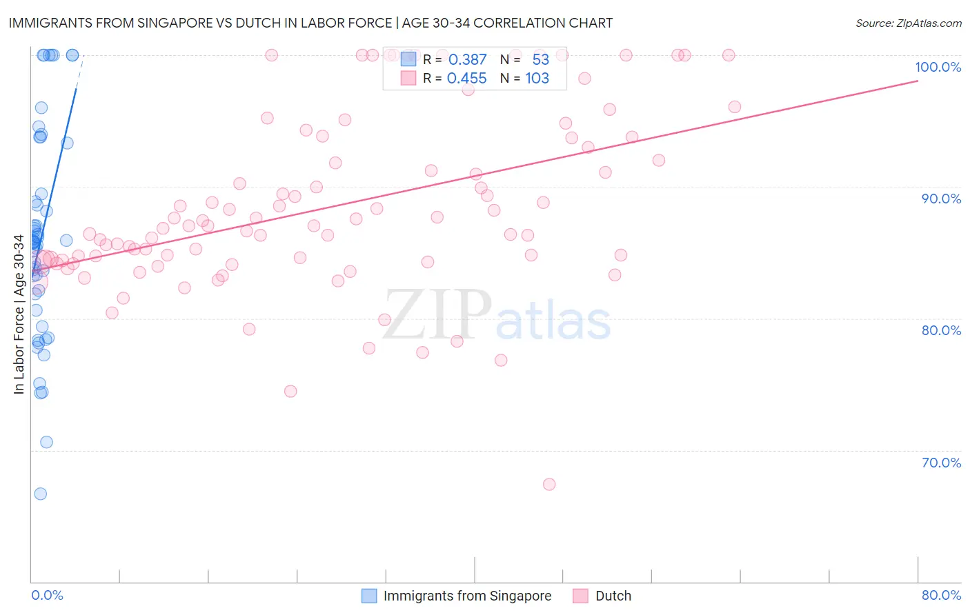 Immigrants from Singapore vs Dutch In Labor Force | Age 30-34