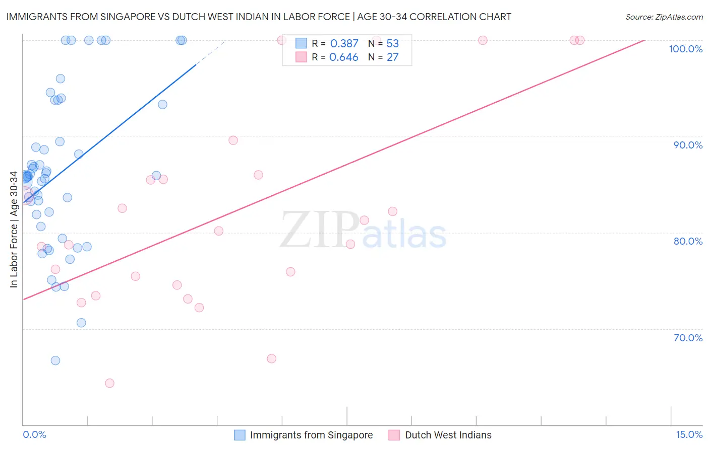 Immigrants from Singapore vs Dutch West Indian In Labor Force | Age 30-34