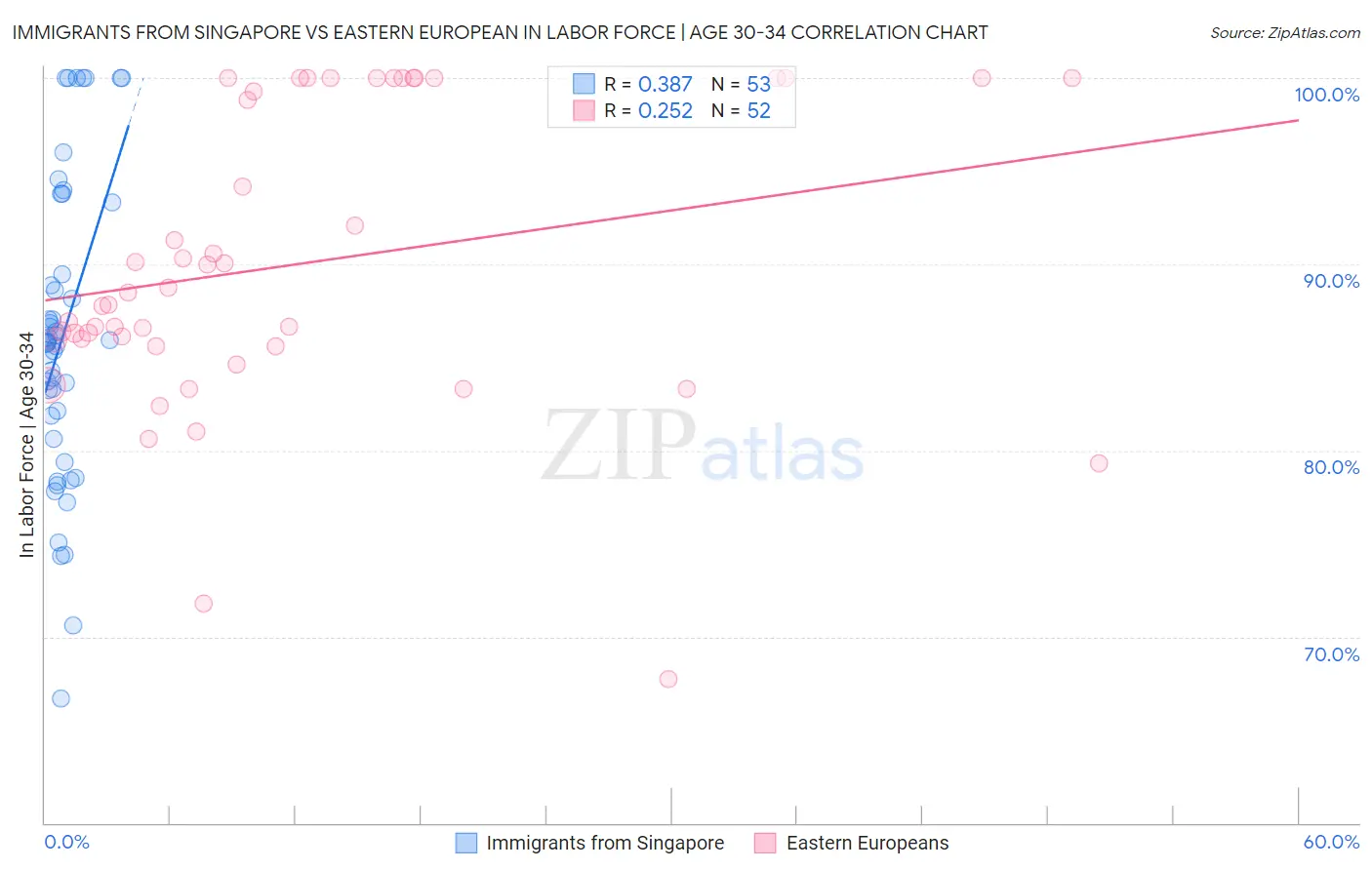 Immigrants from Singapore vs Eastern European In Labor Force | Age 30-34