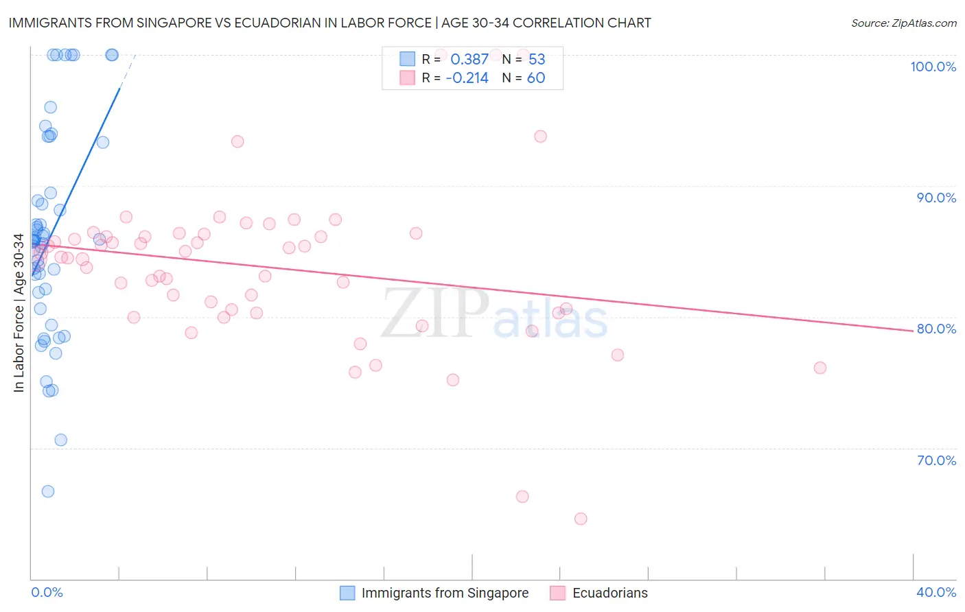 Immigrants from Singapore vs Ecuadorian In Labor Force | Age 30-34