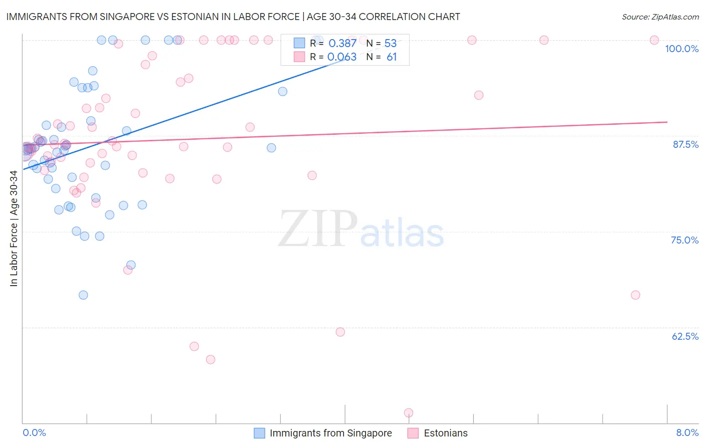 Immigrants from Singapore vs Estonian In Labor Force | Age 30-34