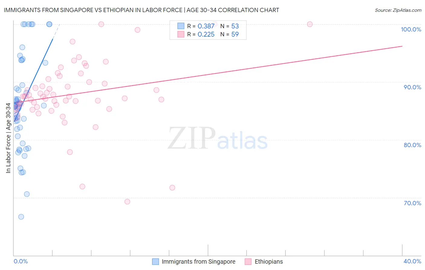 Immigrants from Singapore vs Ethiopian In Labor Force | Age 30-34