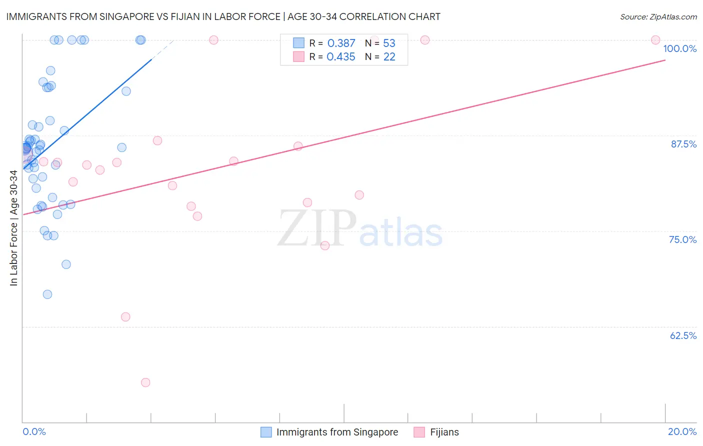 Immigrants from Singapore vs Fijian In Labor Force | Age 30-34
