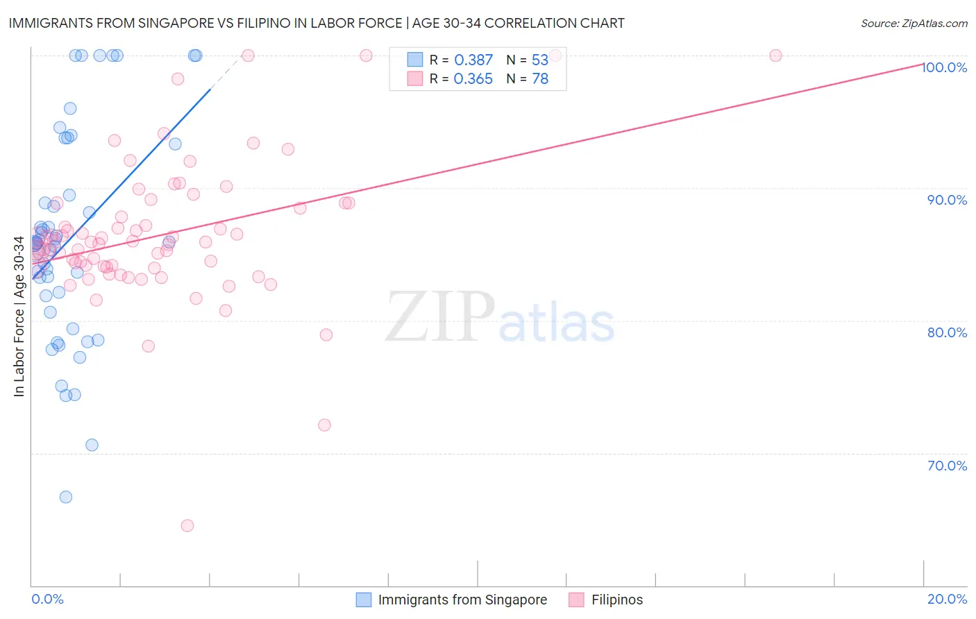 Immigrants from Singapore vs Filipino In Labor Force | Age 30-34