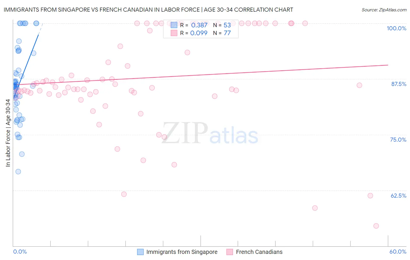 Immigrants from Singapore vs French Canadian In Labor Force | Age 30-34
