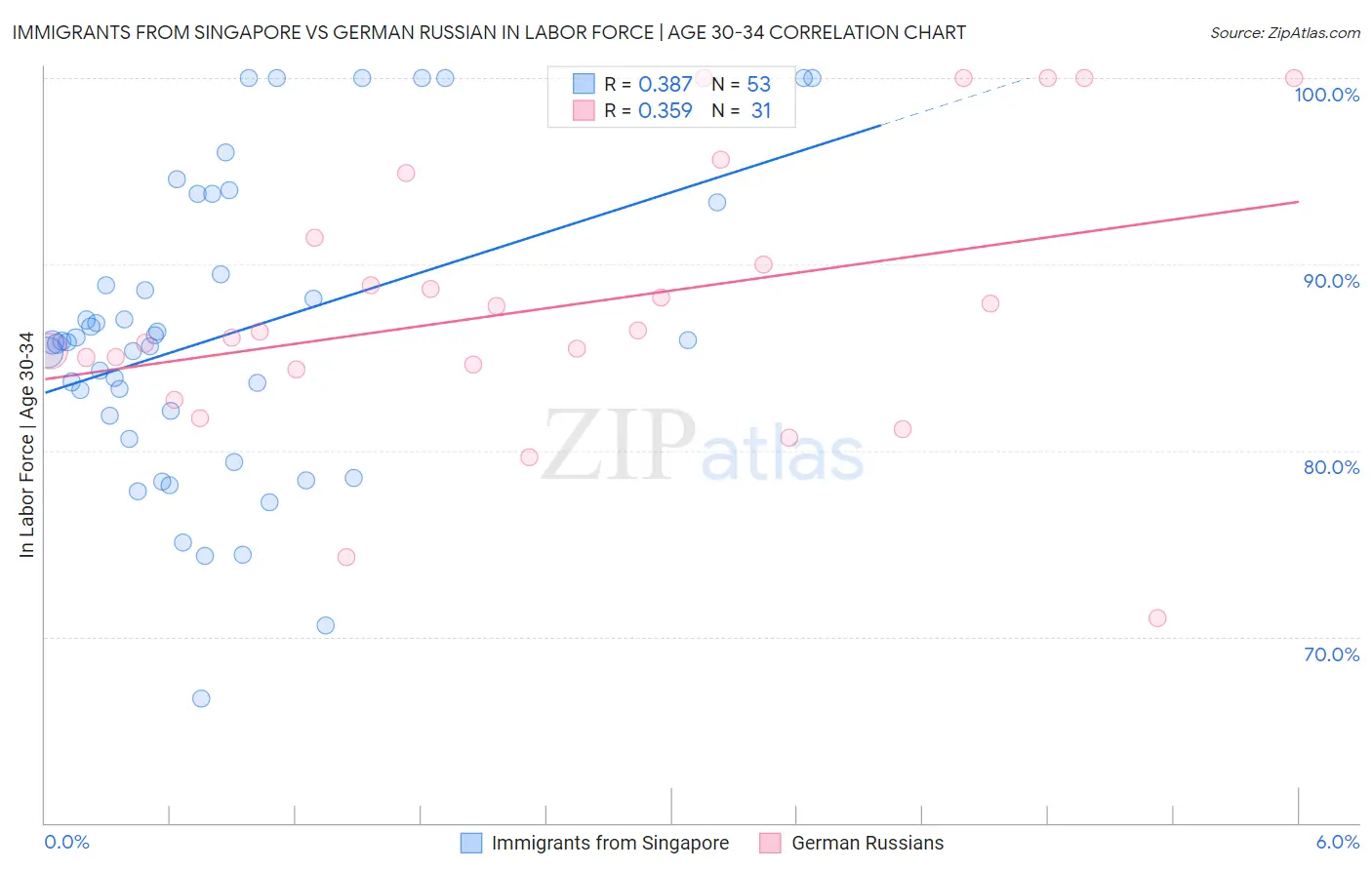 Immigrants from Singapore vs German Russian In Labor Force | Age 30-34