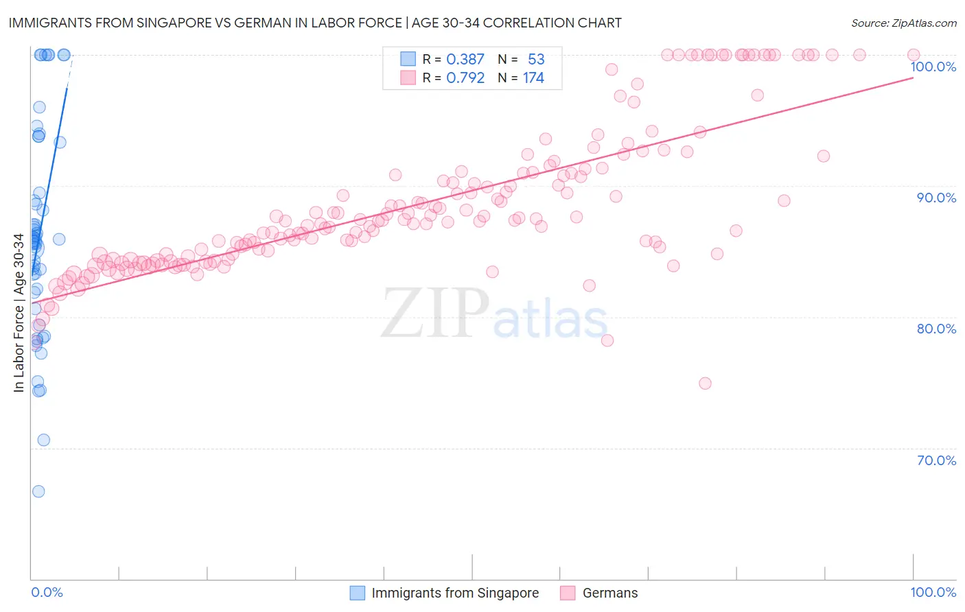 Immigrants from Singapore vs German In Labor Force | Age 30-34