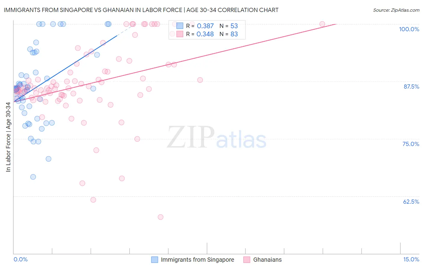 Immigrants from Singapore vs Ghanaian In Labor Force | Age 30-34