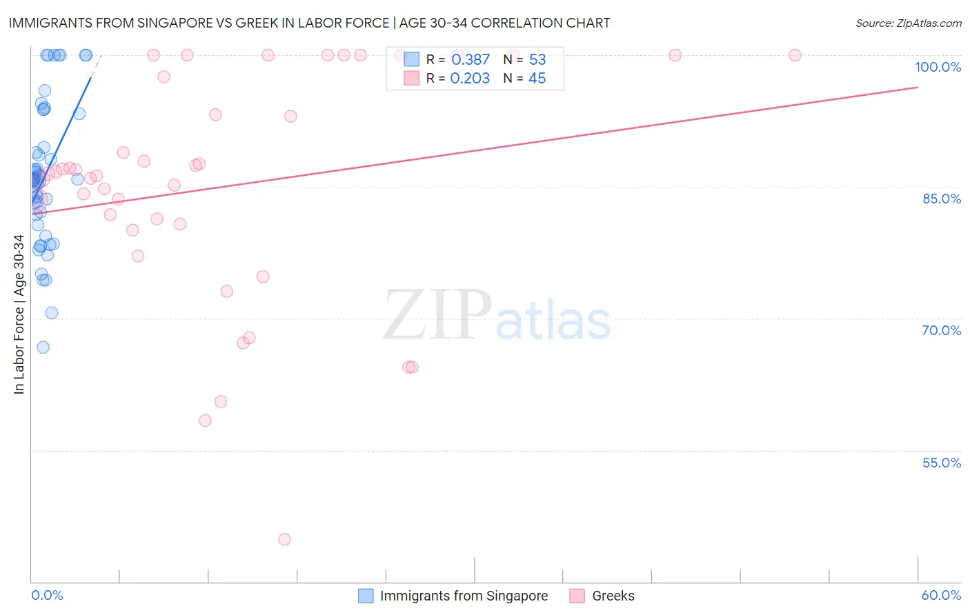 Immigrants from Singapore vs Greek In Labor Force | Age 30-34