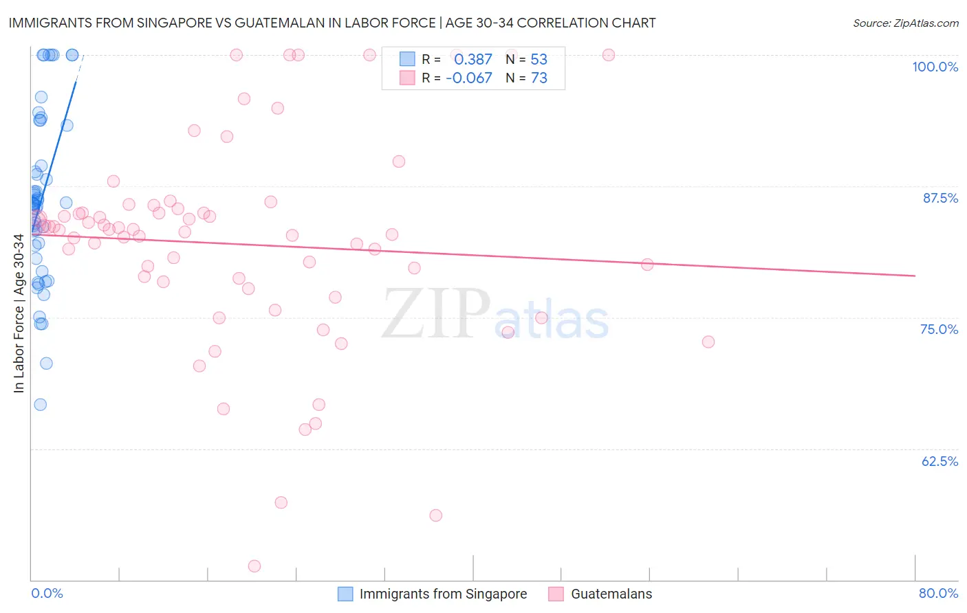 Immigrants from Singapore vs Guatemalan In Labor Force | Age 30-34